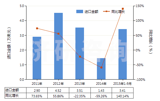 2011-2015年9月中國(guó)高錳酸鉀(HS28416100)進(jìn)口總額及增速統(tǒng)計(jì)